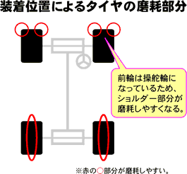 車への装着位置によるタイヤの摩耗部分を赤い円で囲ったイラスト