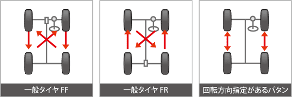 タイヤローテーションでのタイヤ装着位置を変更する方法