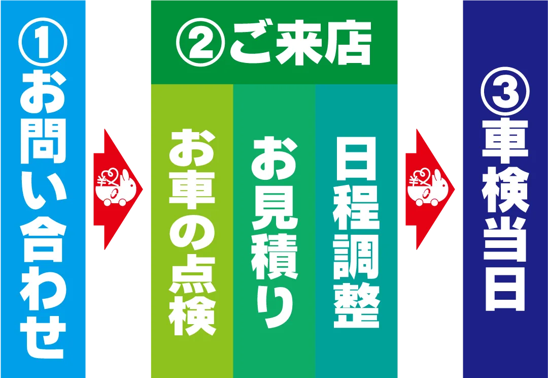 ユーザー車検代行サービスの流れ
